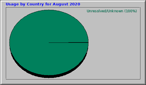 Usage by Country for August 2020