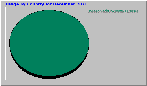 Usage by Country for December 2021