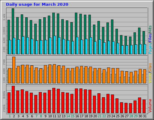 Daily usage for March 2020