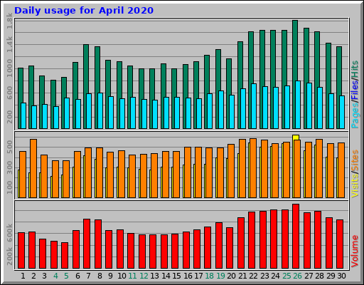 Daily usage for April 2020