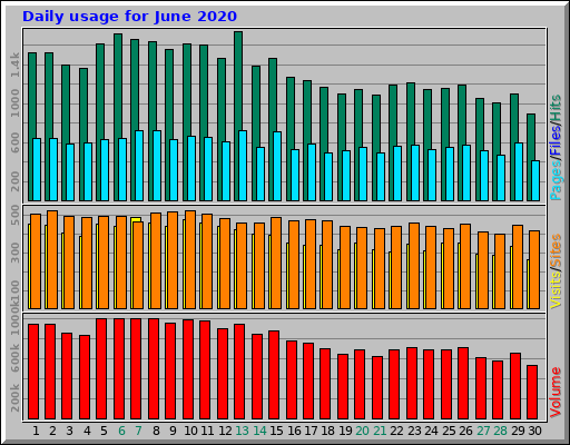 Daily usage for June 2020