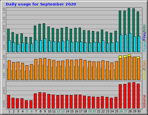 Daily usage for September 2020