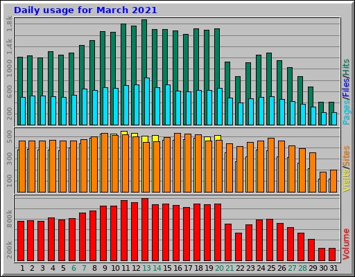 Daily usage for March 2021