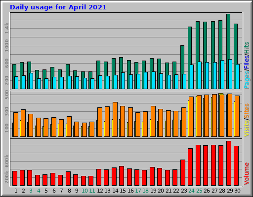 Daily usage for April 2021