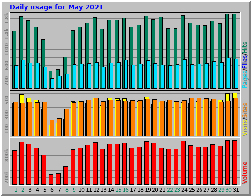 Daily usage for May 2021