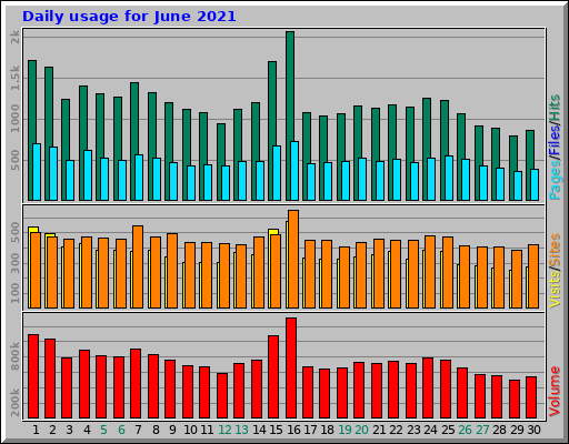 Daily usage for June 2021