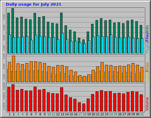 Daily usage for July 2021