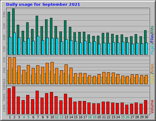 Daily usage for September 2021