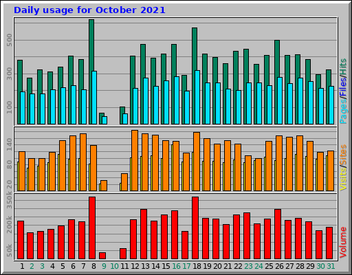 Daily usage for October 2021