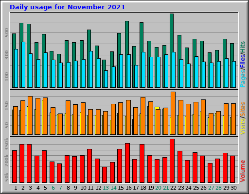 Daily usage for November 2021