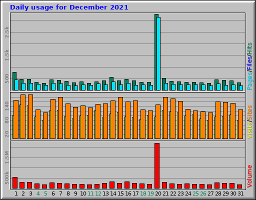 Daily usage for December 2021