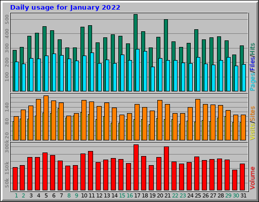 Daily usage for January 2022