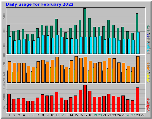 Daily usage for February 2022