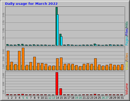 Daily usage for March 2022