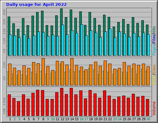 Daily usage for April 2022