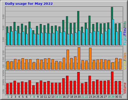 Daily usage for May 2022