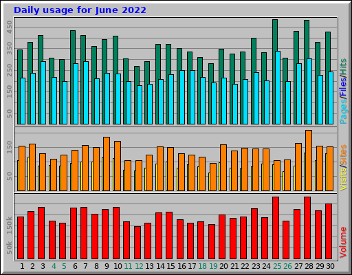 Daily usage for June 2022