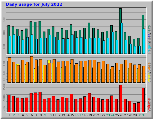 Daily usage for July 2022