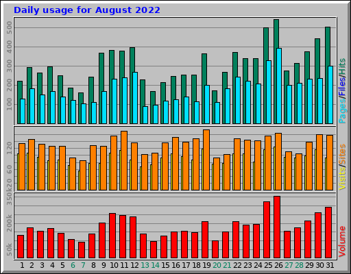 Daily usage for August 2022