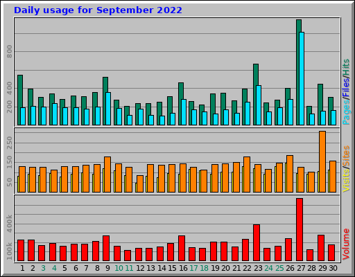 Daily usage for September 2022