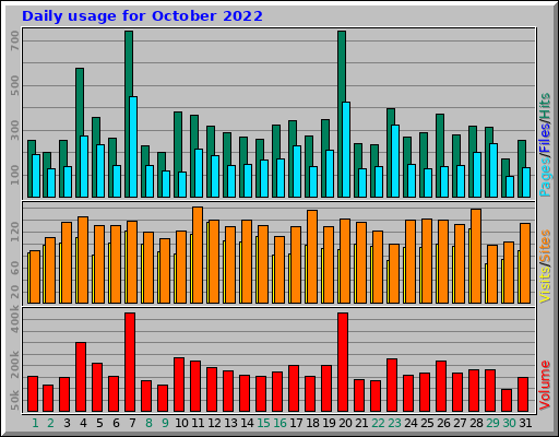 Daily usage for October 2022