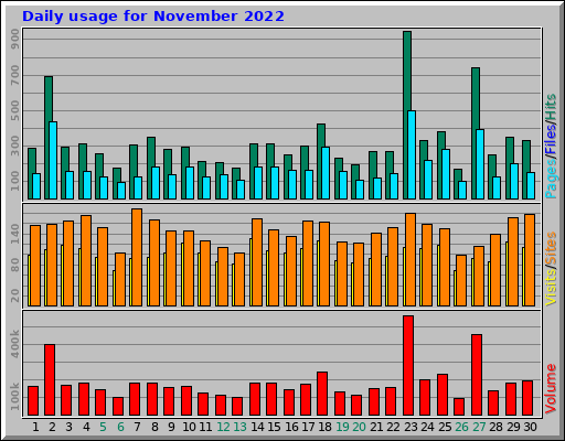 Daily usage for November 2022