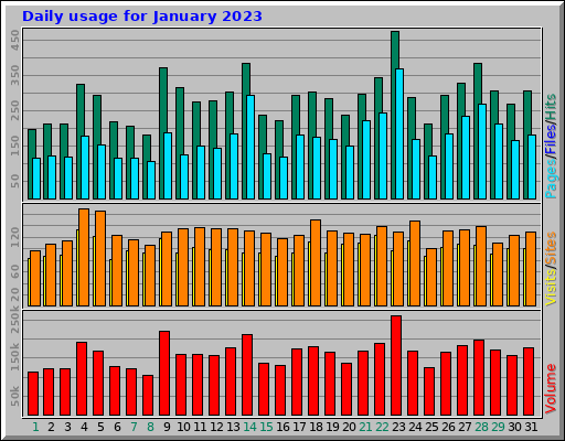 Daily usage for January 2023