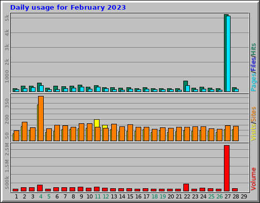 Daily usage for February 2023