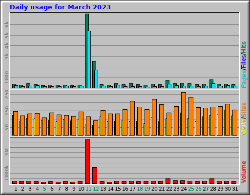 Daily usage for March 2023