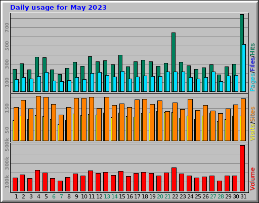 Daily usage for May 2023