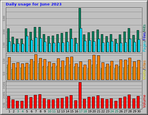 Daily usage for June 2023