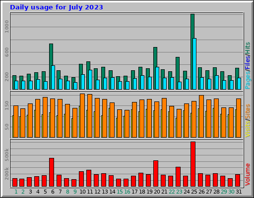 Daily usage for July 2023