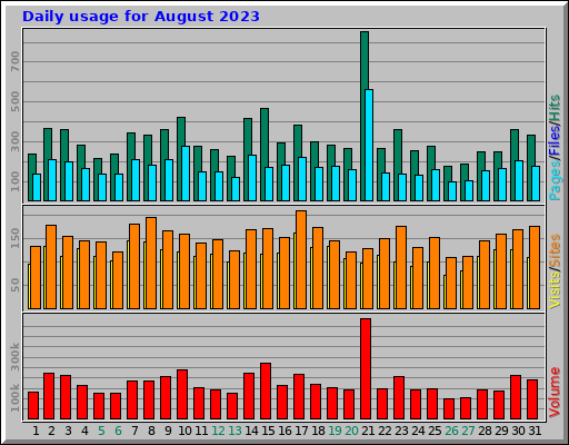 Daily usage for August 2023