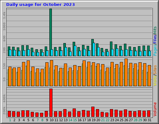 Daily usage for October 2023