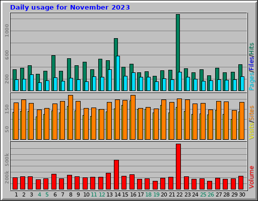 Daily usage for November 2023