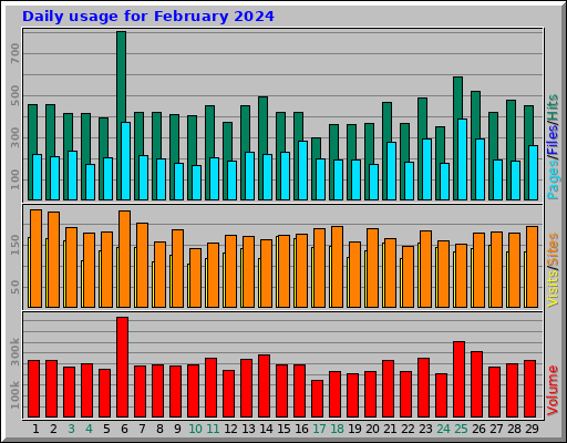 Daily usage for February 2024