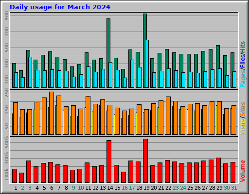 Daily usage for March 2024