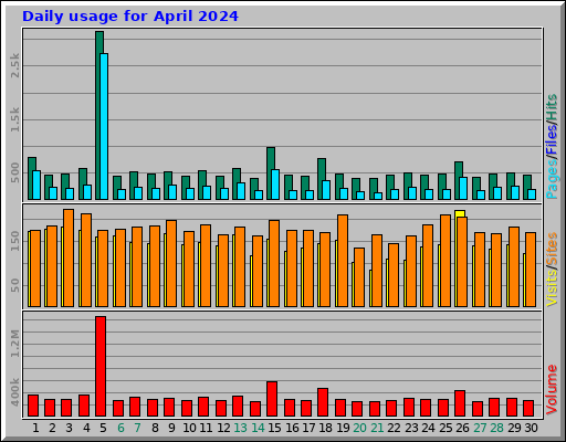 Daily usage for April 2024