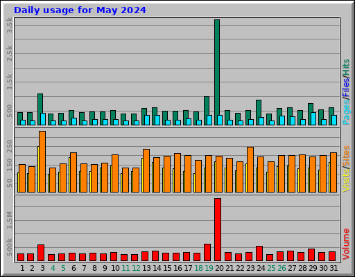 Daily usage for May 2024