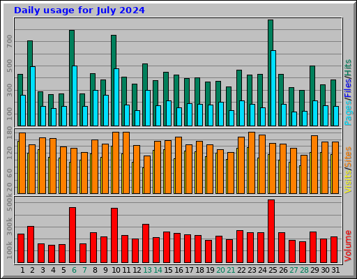 Daily usage for July 2024