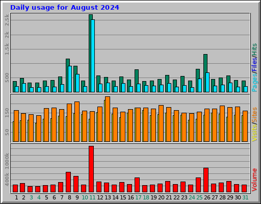 Daily usage for August 2024