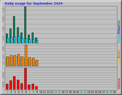 Daily usage for September 2024