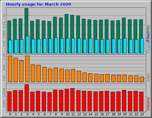 Hourly usage for March 2020