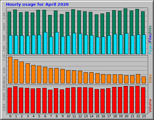 Hourly usage for April 2020