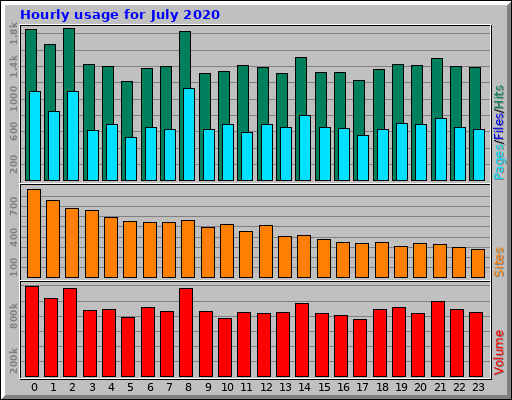 Hourly usage for July 2020