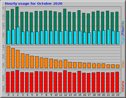 Hourly usage for October 2020