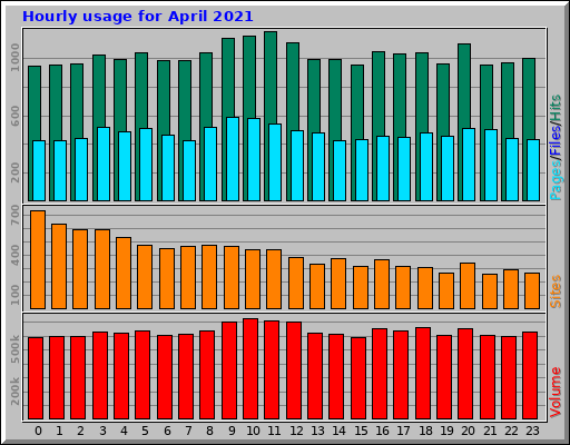 Hourly usage for April 2021