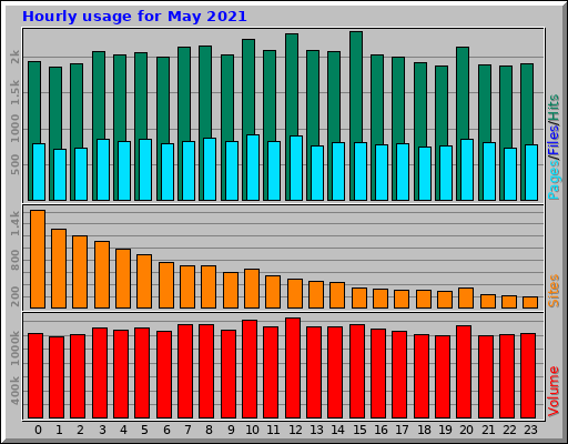 Hourly usage for May 2021