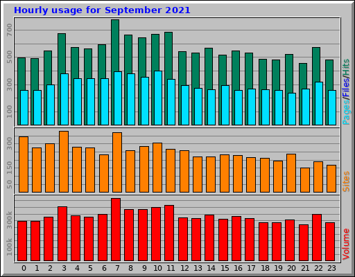 Hourly usage for September 2021