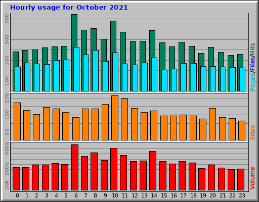 Hourly usage for October 2021